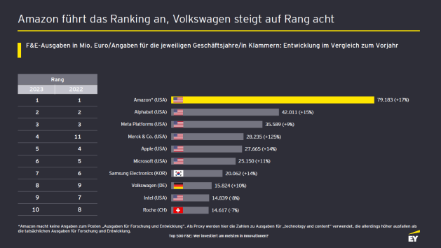 Volkswagen lieft auf Rang acht der Unternehmen mit den hchsten Innovationsausgaben - Quelle: EY